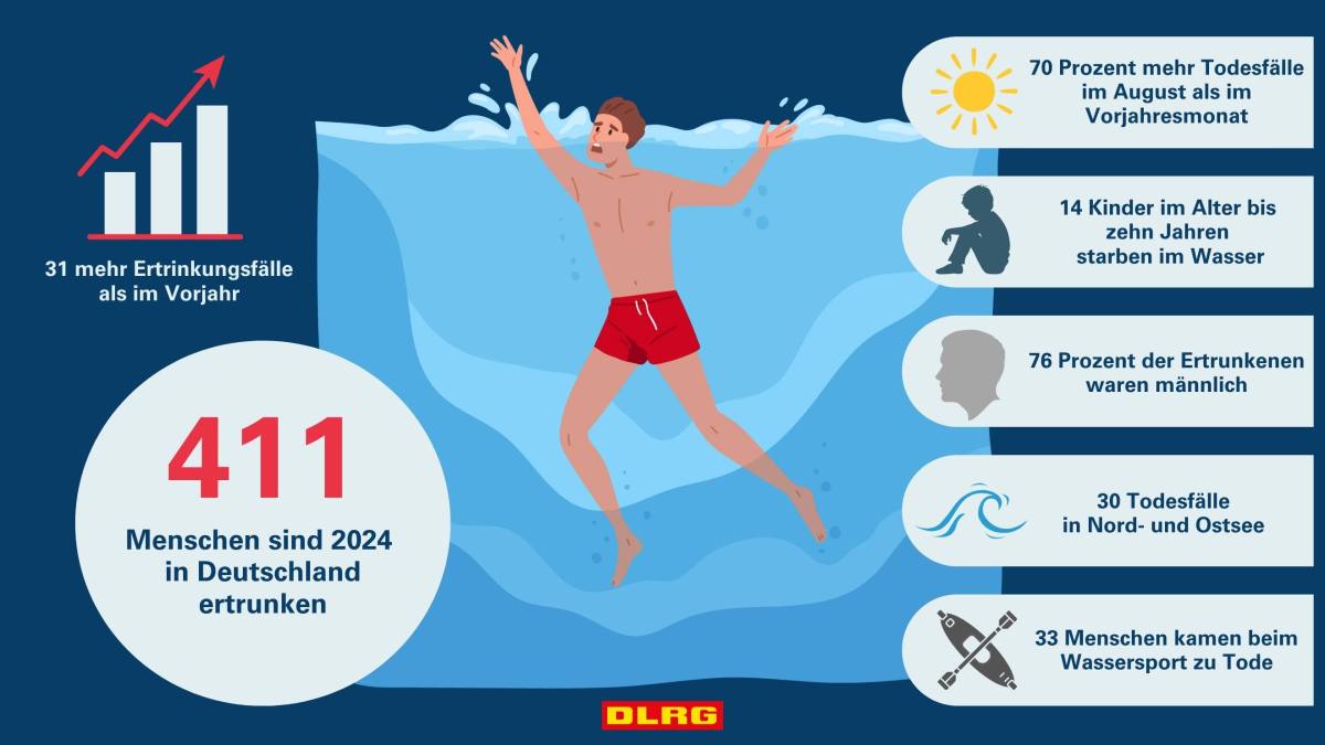 DLRG Statistik 2024: Mindestens 411 Menschen in Deutschland&nbsp;ertrunken